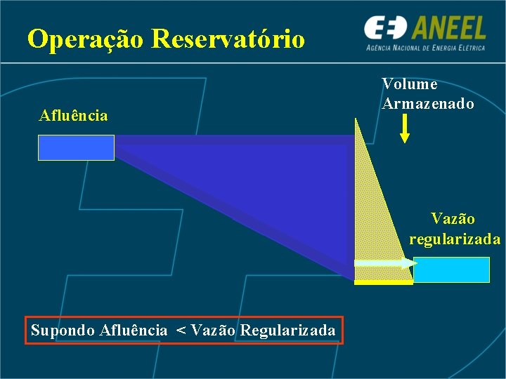 Operação Reservatório Afluência Volume Armazenado Vazão regularizada Supondo Afluência < Vazão Regularizada 