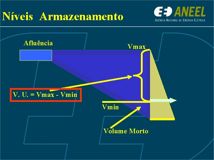 Níveis Armazenamento Afluência Vmax V. U. = Vmax - Vmin Volume Morto 