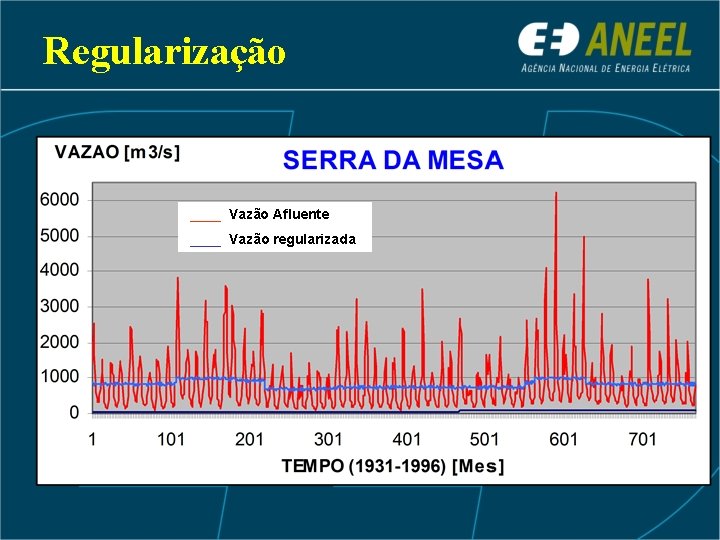 Regularização ____ Vazão Afluente ____ Vazão regularizada 