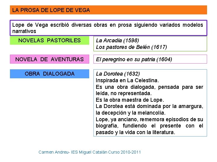 LA PROSA DE LOPE DE VEGA Lope de Vega escribió diversas obras en prosa