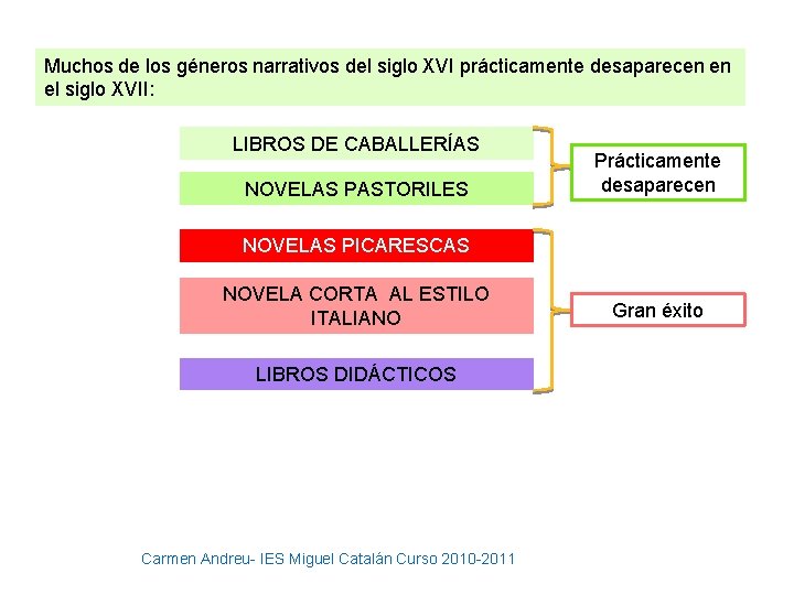 Muchos de los géneros narrativos del siglo XVI prácticamente desaparecen en el siglo XVII: