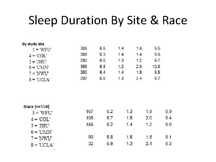 Sleep Duration By Site & Race 