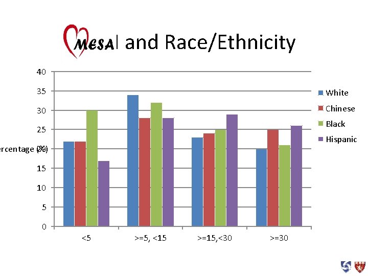 AHI and Race/Ethnicity 40 35 White 30 Chinese Black 25 Hispanic 20 ercentage (%)