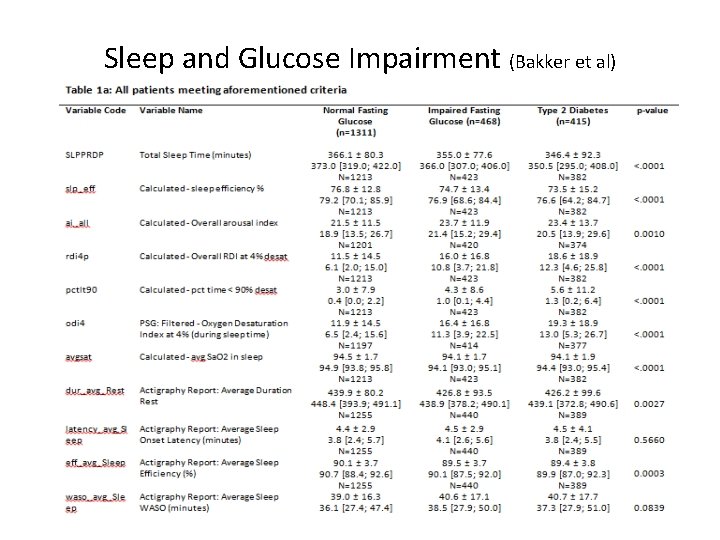 Sleep and Glucose Impairment (Bakker et al) 