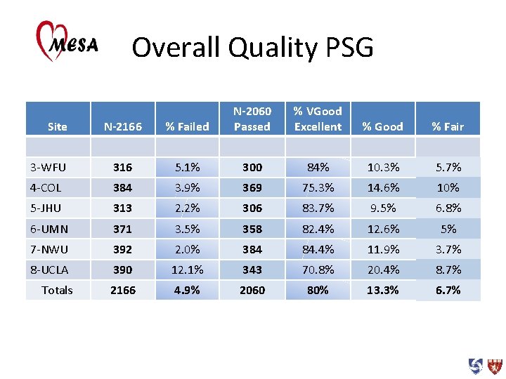 Overall Quality PSG N-2166 % Failed N-2060 Passed 3 -WFU 316 5. 1% 300