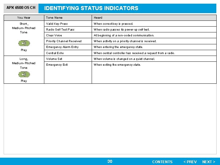 APX 6500 O 5 CH You Hear Short, Medium-Pitched Tone Play Long, Medium-Pitched Tone