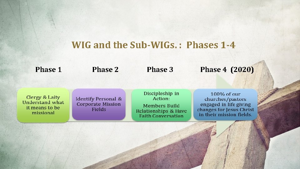 WIG and the Sub-WIGs. : Phases 1 -4 Phase 1 Phase 2 Phase 3