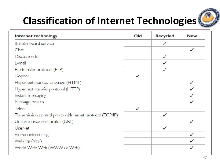 Classification of Internet Technologies 47 