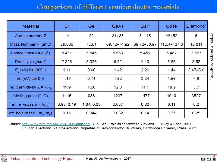 Comparison of different semiconductor materials Indian Institute of Technology Ropar Hans-Jürgen Wollersheim - 2017