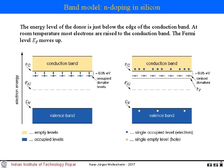 Band model: n-doping in silicon The energy level of the donor is just below