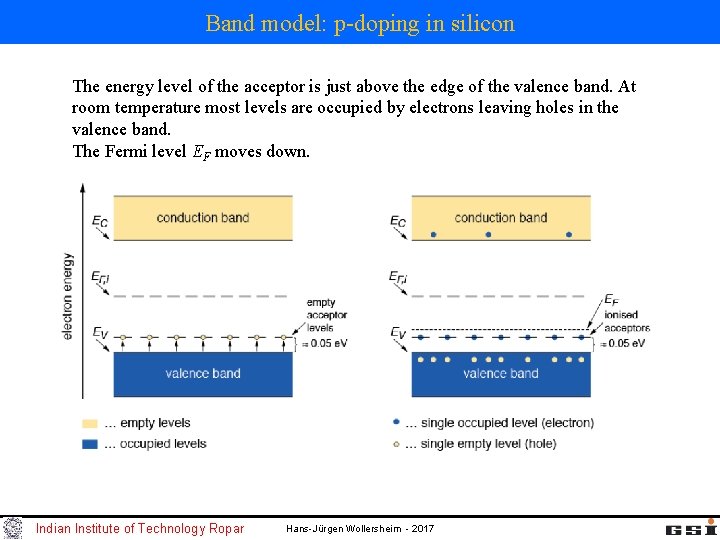 Band model: p-doping in silicon The energy level of the acceptor is just above