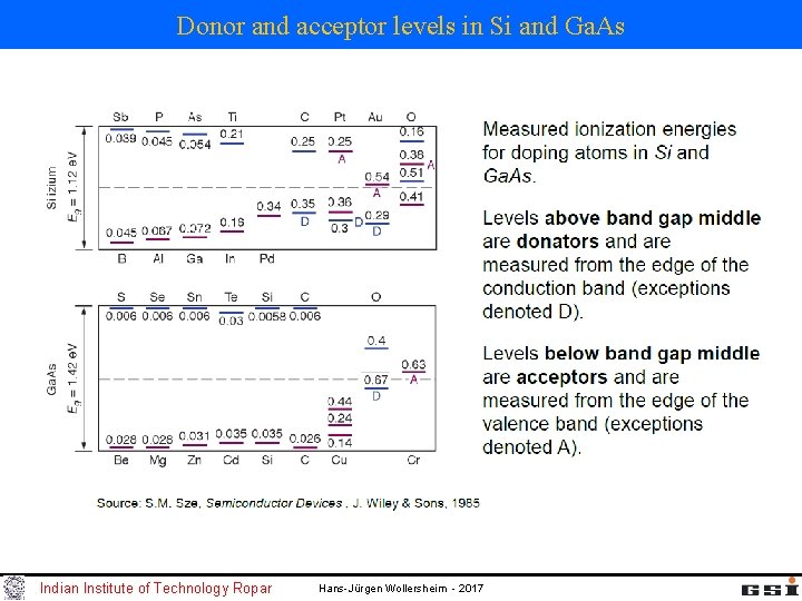 Donor and acceptor levels in Si and Ga. As Indian Institute of Technology Ropar