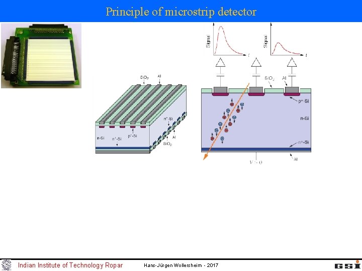 Principle of microstrip detector surface of a Microstrip detector Indian Institute of Technology Ropar