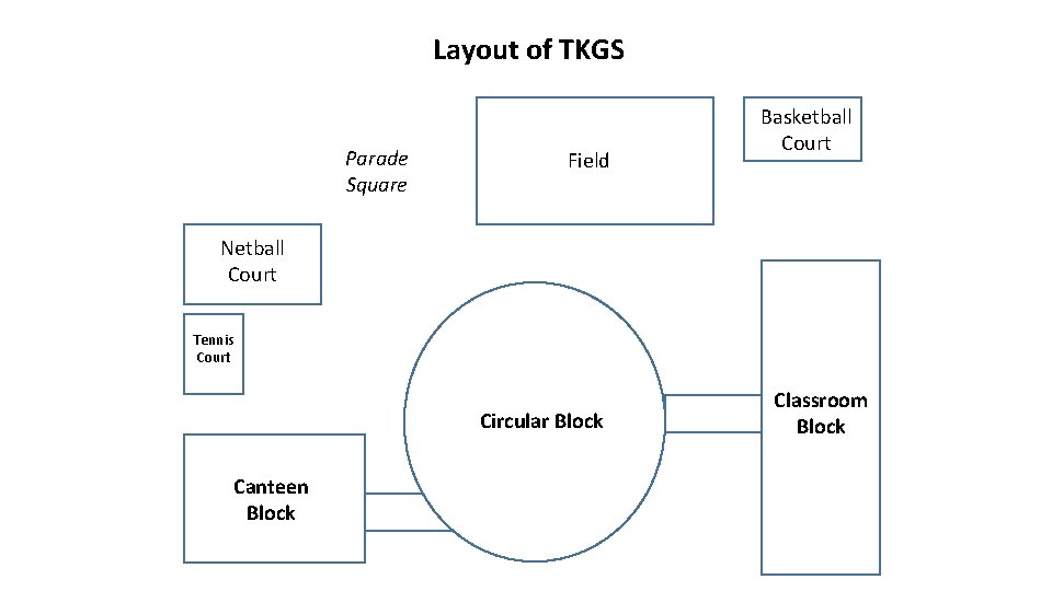 Layout of TKGS Parade Square Field Basketball Court Netball Court Tennis Court Circular Block