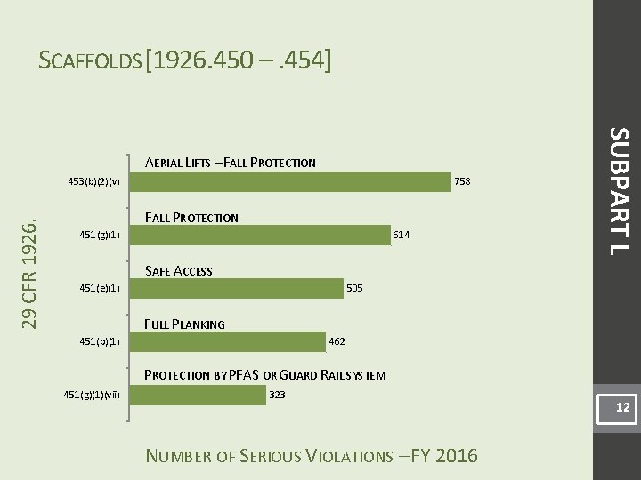 SCAFFOLDS [1926. 450 –. 454] 29 CFR 1926. 453(b)(2)(v) 758 FALL PROTECTION 451(g)(1) 614