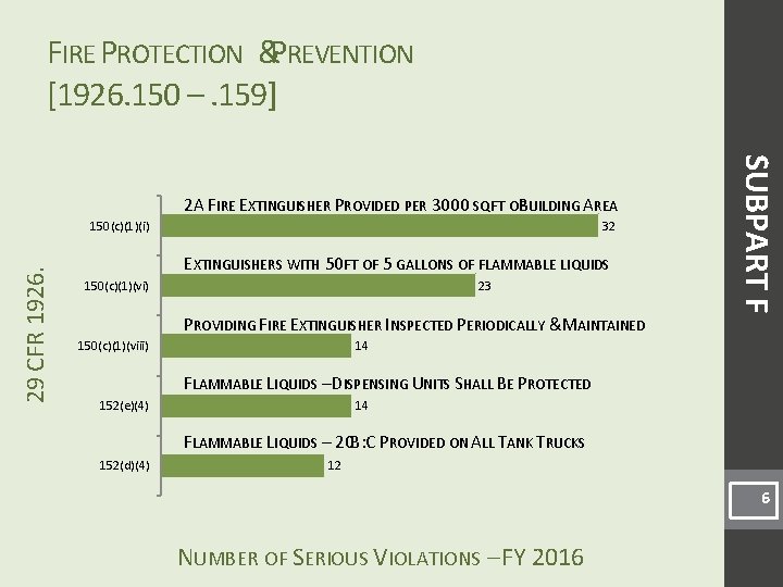 FIRE PROTECTION &PREVENTION [1926. 150 –. 159] 29 CFR 1926. 150(c)(1)(i) 32 EXTINGUISHERS WITH