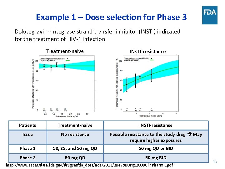 Example 1 – Dose selection for Phase 3 Dolutegravir --Integrase strand transfer inhibitor (INSTI)