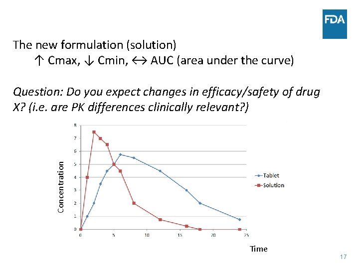 The new formulation (solution) ↑ Cmax, ↓ Cmin, ↔ AUC (area under the curve)