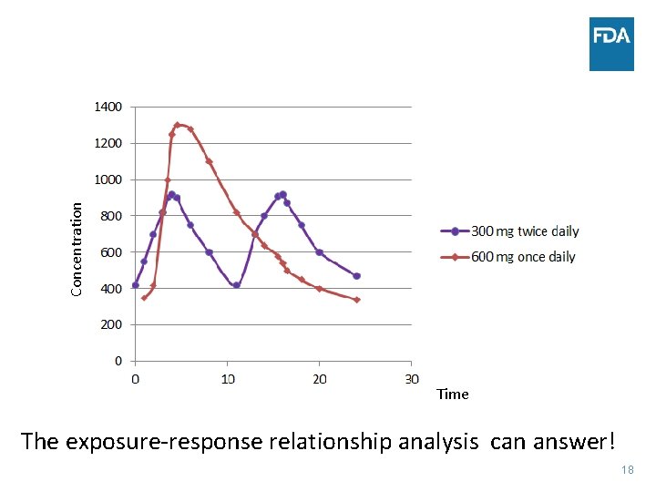 Concentration Time The exposure-response relationship analysis can answer! 18 