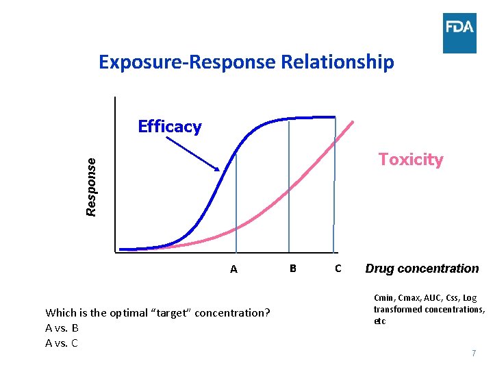 Exposure-Response Relationship Efficacy Response Toxicity A Which is the optimal “target” concentration? A vs.