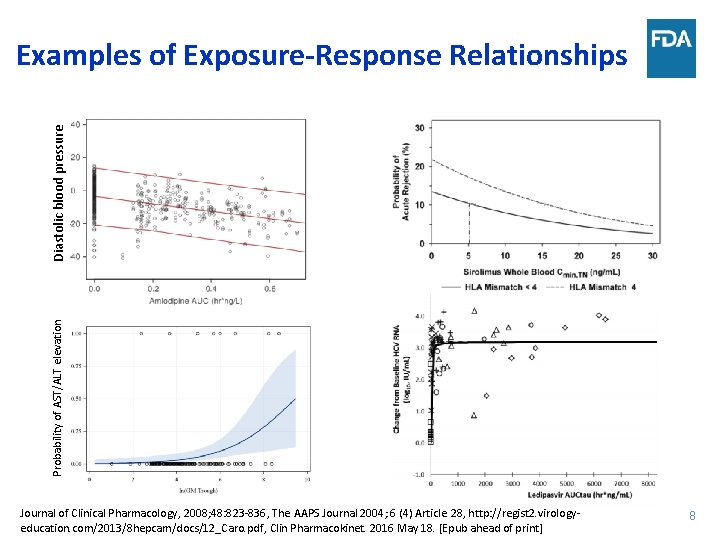 Probability of AST/ALT elevation Diastolic blood pressure Examples of Exposure-Response Relationships Journal of Clinical