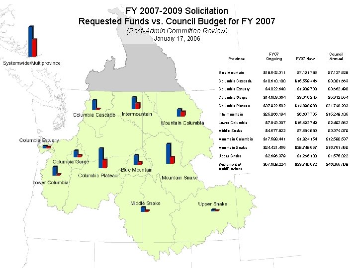 FY 2007 -2009 Solicitation Requested Funds vs. Council Budget for FY 2007 (Post-Admin Committee