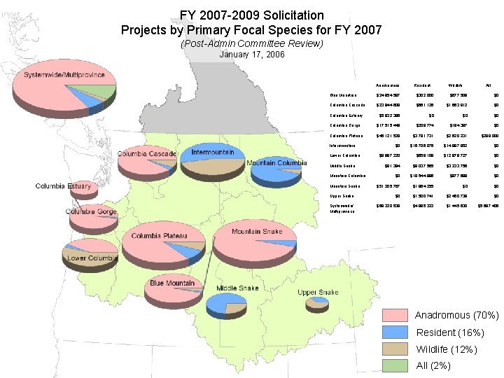 FY 2007 -2009 Solicitation Projects by Primary Focal Species for FY 2007 (Post-Admin Committee