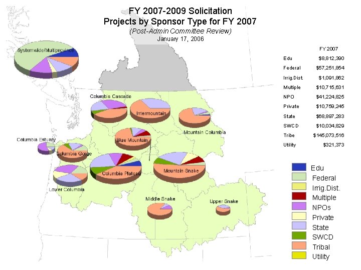 FY 2007 -2009 Solicitation Projects by Sponsor Type for FY 2007 (Post-Admin Committee Review)