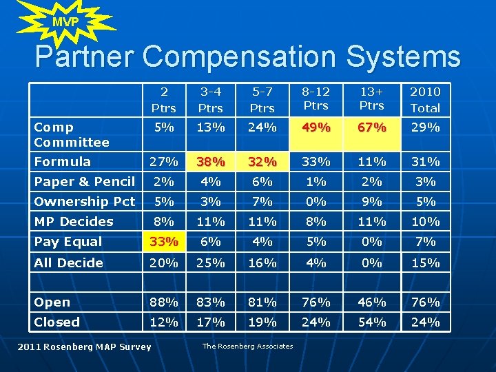 MVP Partner Compensation Systems 2 Ptrs 3 -4 Ptrs 5 -7 Ptrs 8 -12
