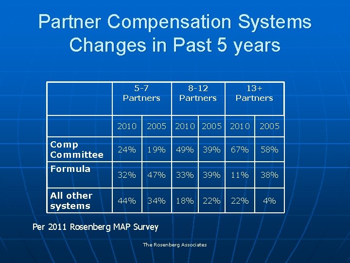 Partner Compensation Systems Changes in Past 5 years 5 -7 Partners Comp Committee Formula