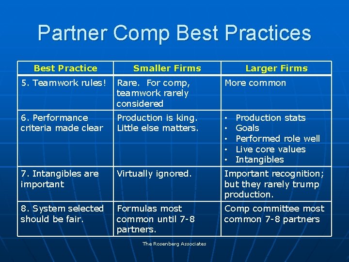 Partner Comp Best Practices Best Practice Smaller Firms Larger Firms 5. Teamwork rules! Rare.