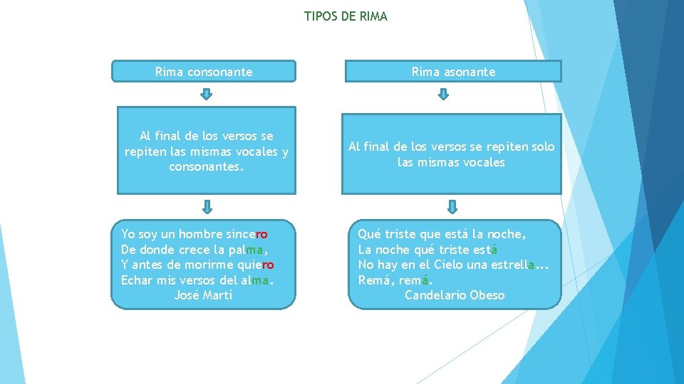 TIPOS DE RIMA Rima consonante Rima asonante Al final de los versos se repiten