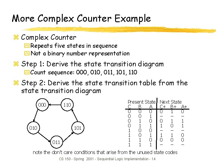 More Complex Counter Example z Complex Counter y Repeats five states in sequence y