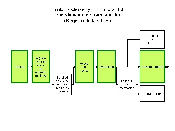 Trámite de peticiones y casos ante la CIDH Procedimiento de tramitabilidad (Registro de la Trámite de peticiones y casos ante la CIDH Procedimiento de tramitabilidad (Registro de la