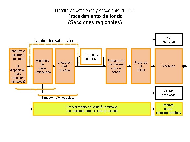 Trámite de peticiones y casos ante la CIDH Procedimiento de fondo (Secciones regionales) No Trámite de peticiones y casos ante la CIDH Procedimiento de fondo (Secciones regionales) No