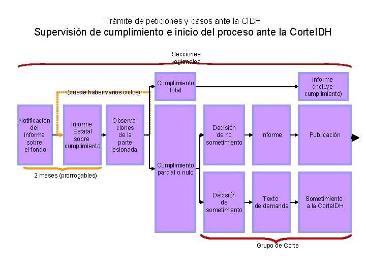 Trámite de peticiones y casos ante la CIDH Supervisión de cumplimiento e inicio del Trámite de peticiones y casos ante la CIDH Supervisión de cumplimiento e inicio del