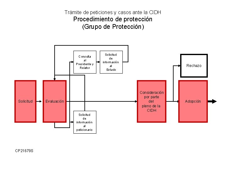 Trámite de peticiones y casos ante la CIDH Procedimiento de protección (Grupo de Protección) Trámite de peticiones y casos ante la CIDH Procedimiento de protección (Grupo de Protección)
