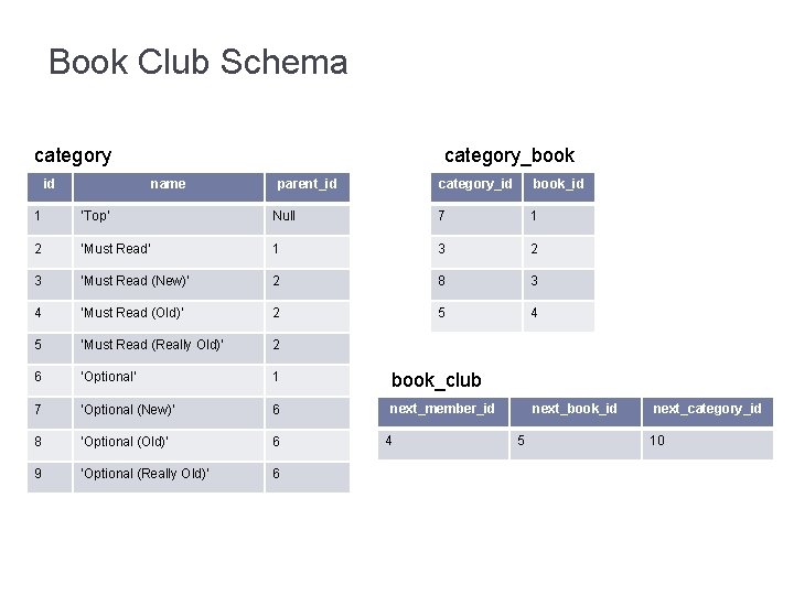 Book Club Schema category id category_book name parent_id category_id book_id 1 ‘Top’ Null 7