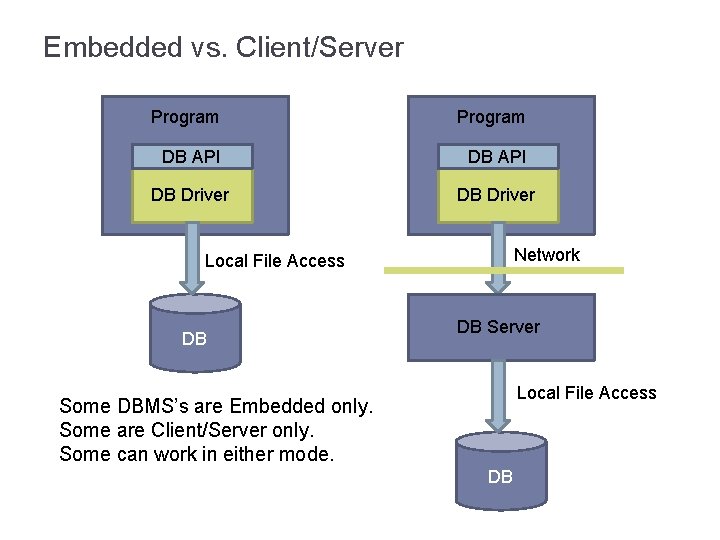 Embedded vs. Client/Server Program DB API DB Driver Network Local File Access DB DB