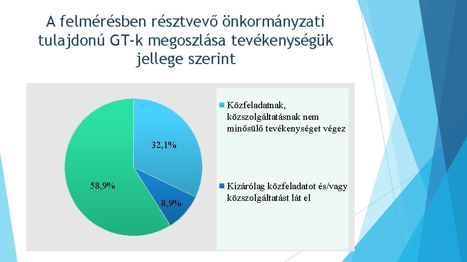 A felmérésben résztvevő önkormányzati tulajdonú GT-k megoszlása tevékenységük jellege szerint Közfeladatnak, közszolgáltatásnak nem minősülő