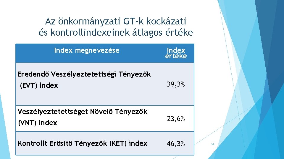 Az önkormányzati GT-k kockázati és kontrollindexeinek átlagos értéke Index megnevezése Index értéke Eredendő Veszélyeztetettségi