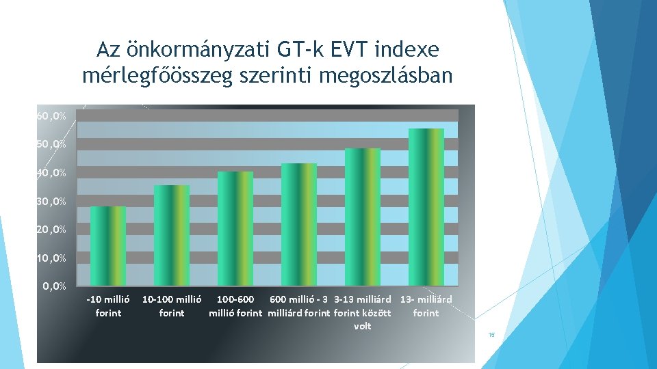 Az önkormányzati GT-k EVT indexe mérlegfőösszeg szerinti megoszlásban 60, 0% 50, 0% 40, 0%