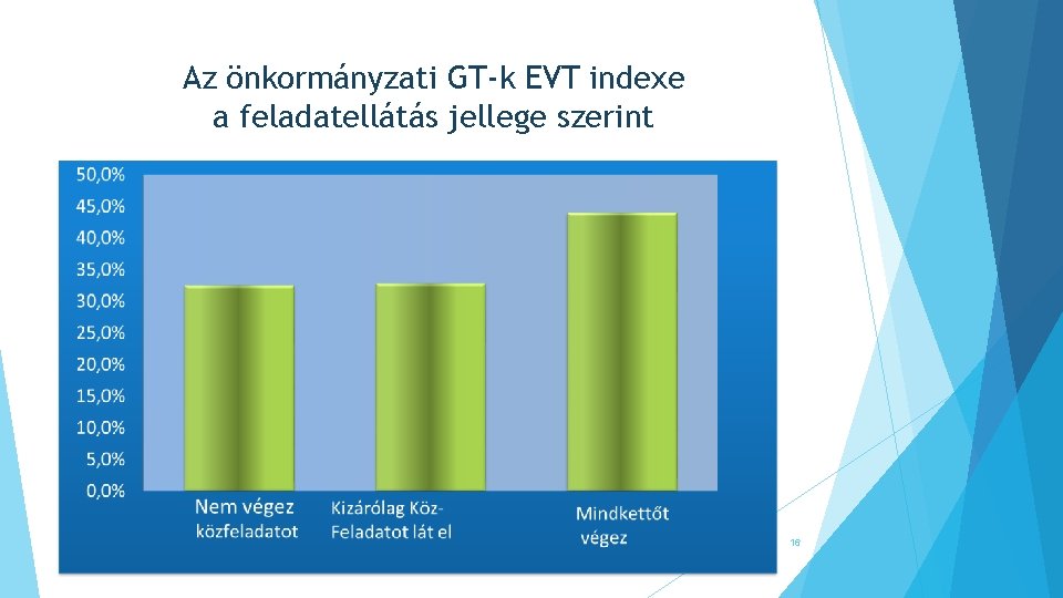 Az önkormányzati GT-k EVT indexe a feladatellátás jellege szerint 16 