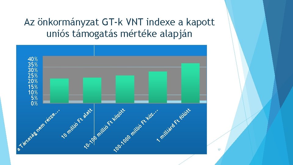 Az önkormányzat GT-k VNT indexe a kapott uniós támogatás mértéke alapján t öt fö