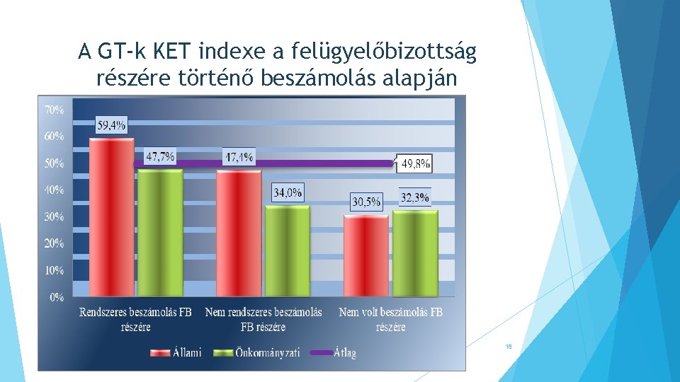 A GT-k KET indexe a felügyelőbizottság részére történő beszámolás alapján 18 