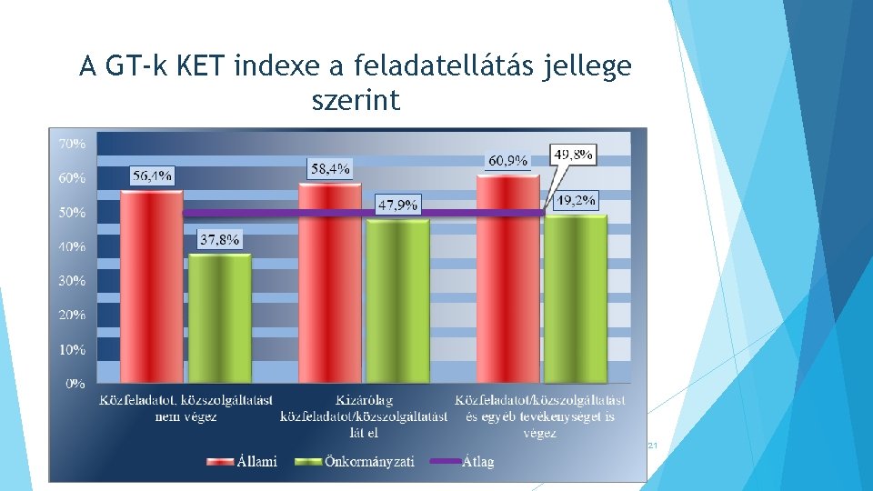 A GT-k KET indexe a feladatellátás jellege szerint 21 