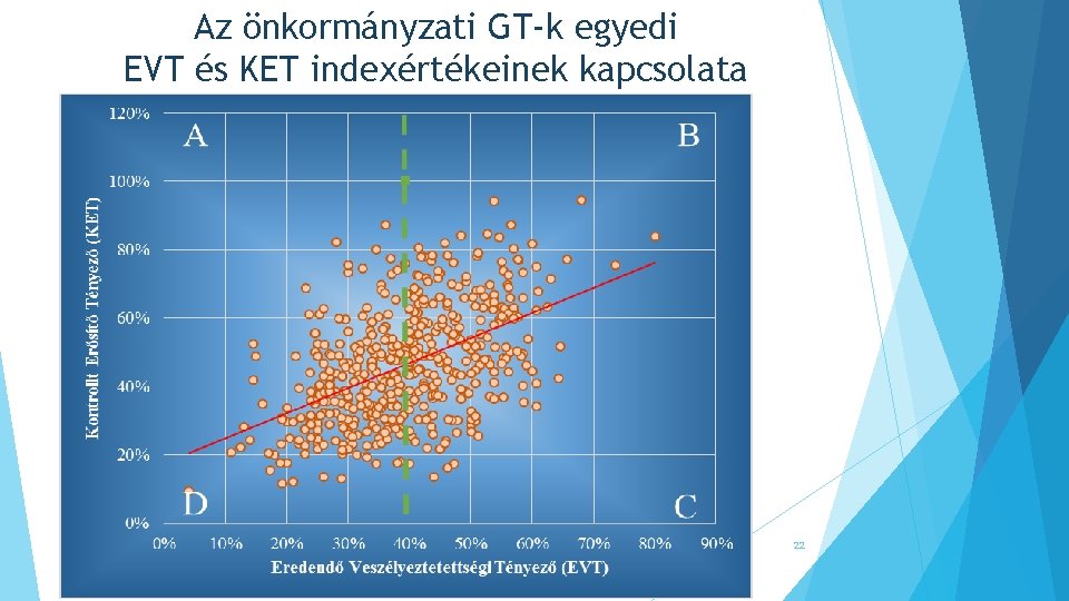 Az önkormányzati GT-k egyedi EVT és KET indexértékeinek kapcsolata 22 