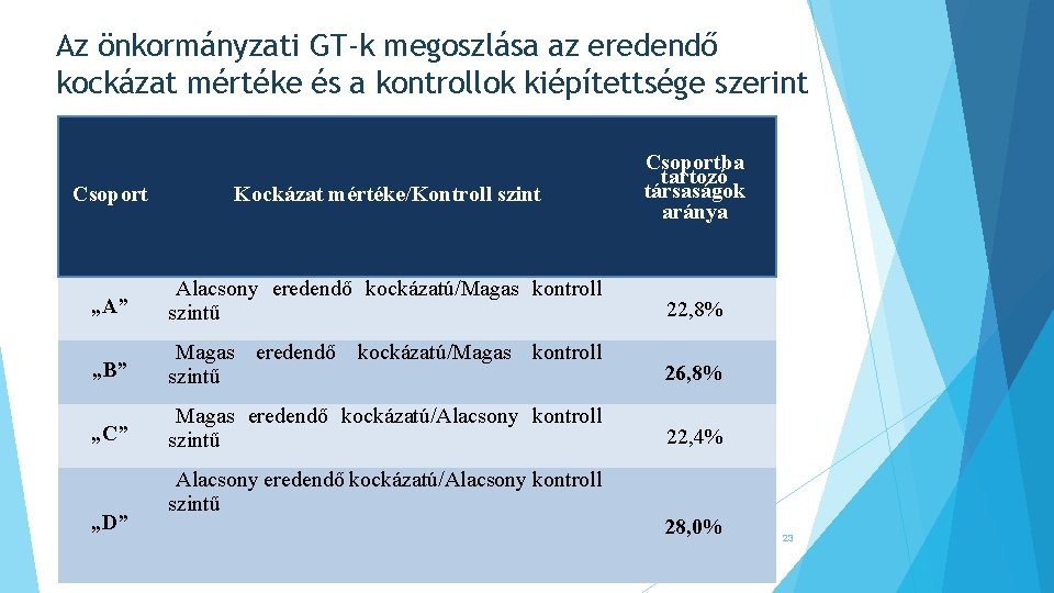 Az önkormányzati GT-k megoszlása az eredendő kockázat mértéke és a kontrollok kiépítettsége szerint Csoport