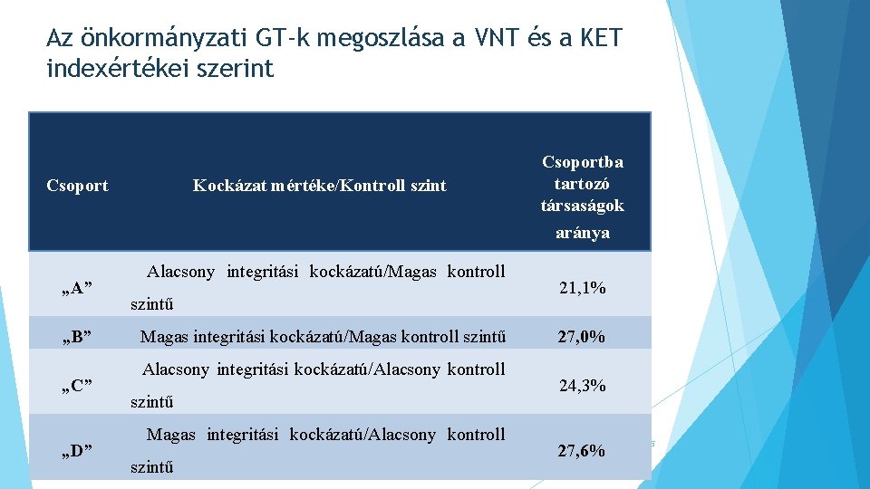 Az önkormányzati GT-k megoszlása a VNT és a KET indexértékei szerint Csoport Kockázat mértéke/Kontroll