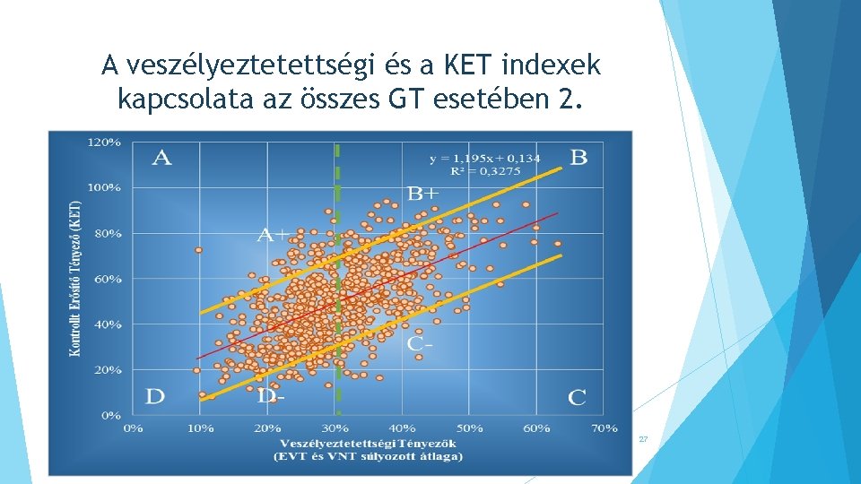 A veszélyeztetettségi és a KET indexek kapcsolata az összes GT esetében 2. 27 